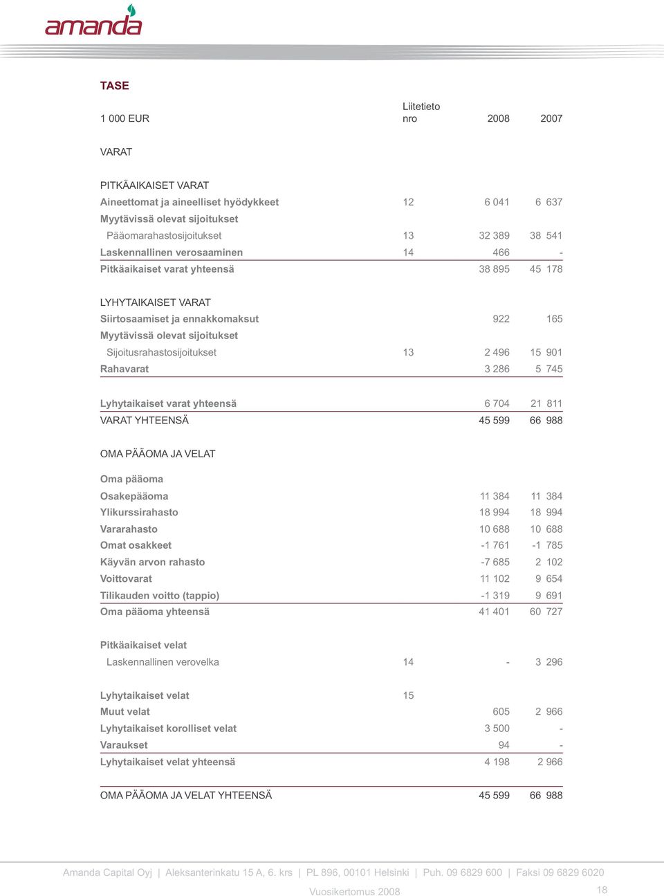 2 496 15 901 Rahavarat 3 286 5 745 Lyhytaikaiset varat yhteensä 6 704 21 811 VARAT YHTEENSÄ 45 599 66 988 OMA PÄÄOMA JA VELAT Oma pääoma Osakepääoma 11 384 11 384 Ylikurssirahasto 18 994 18 994