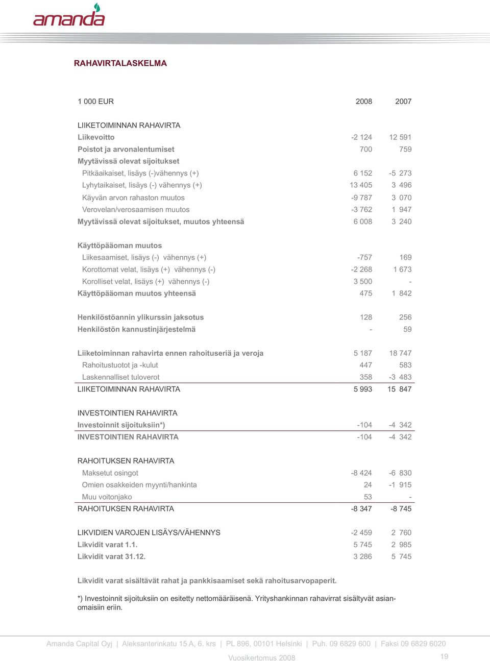 3 240 Käyttöpääoman muutos Liikesaamiset, lisäys (-) vähennys (+) -757 169 Korottomat velat, lisäys (+) vähennys (-) -2 268 1 673 Korolliset velat, lisäys (+) vähennys (-) 3 500 - Käyttöpääoman