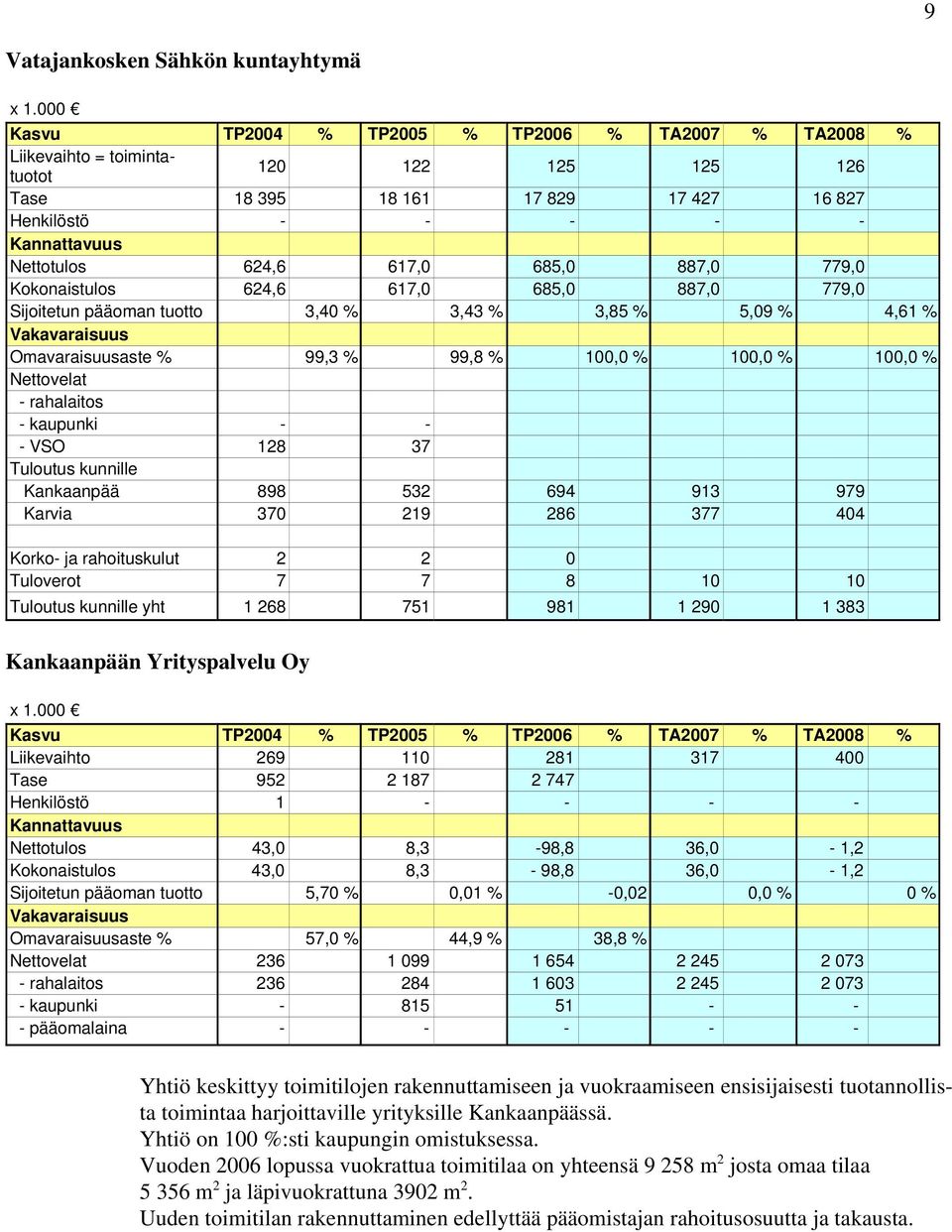 617,0 685,0 887,0 779,0 Kokonaistulos 624,6 617,0 685,0 887,0 779,0 Sijoitetun pääoman tuotto 3,40 % 3,43 % 3,85 % 5,09 % 4,61 % Vakavaraisuus Omavaraisuusaste % 99,3 % 99,8 % 100,0 % 100,0 % 100,0 %