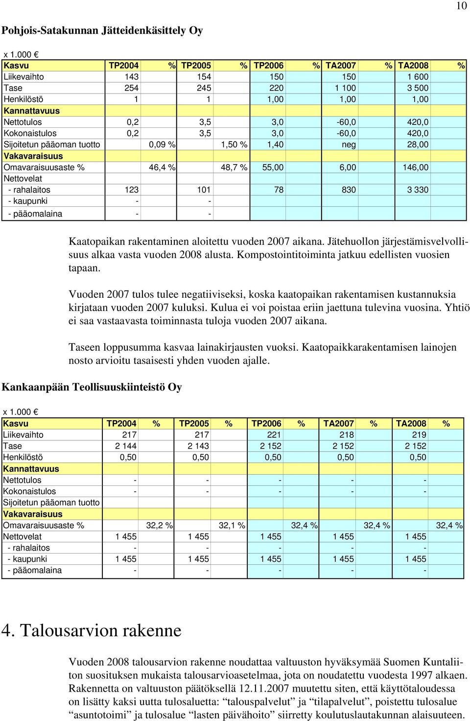 Kokonaistulos 0,2 3,5 3,0-60,0 420,0 Sijoitetun pääoman tuotto 0,09 % 1,50 % 1,40 neg 28,00 Vakavaraisuus Omavaraisuusaste % 46,4 % 48,7 % 55,00 6,00 146,00 Nettovelat - rahalaitos 123 101 78 830 3