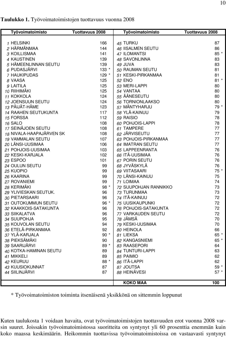 ILOMANTSI 85 * 4 KAUSTINEN 139 48 SAVONLINNA 83 5 HÄMEENLINNAN SEUTU 139 49 JUVA 83 6 PUDASJÄRVI 133 * 50 RAUMAN SEUTU 81 7 HAUKIPUDAS 129 * 51 KESKI-PIRKANMAA 81 8 VAASA 125 52 ENO 81 * 9 LAITILA