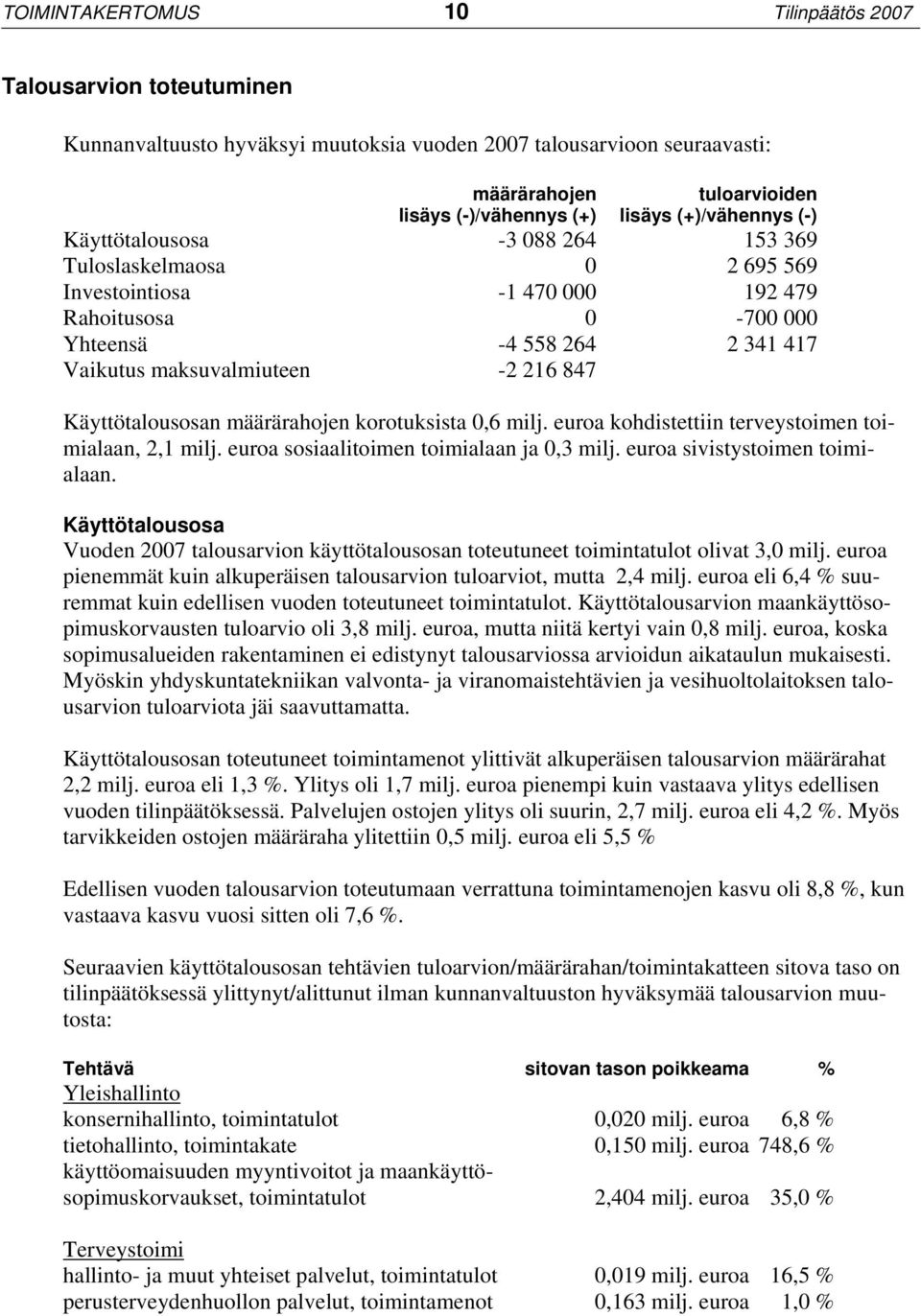 847 Käyttötalousosan määrärahojen korotuksista 0,6 milj. euroa kohdistettiin terveystoimen toimialaan, 2,1 milj. euroa sosiaalitoimen toimialaan ja 0,3 milj. euroa sivistystoimen toimialaan.