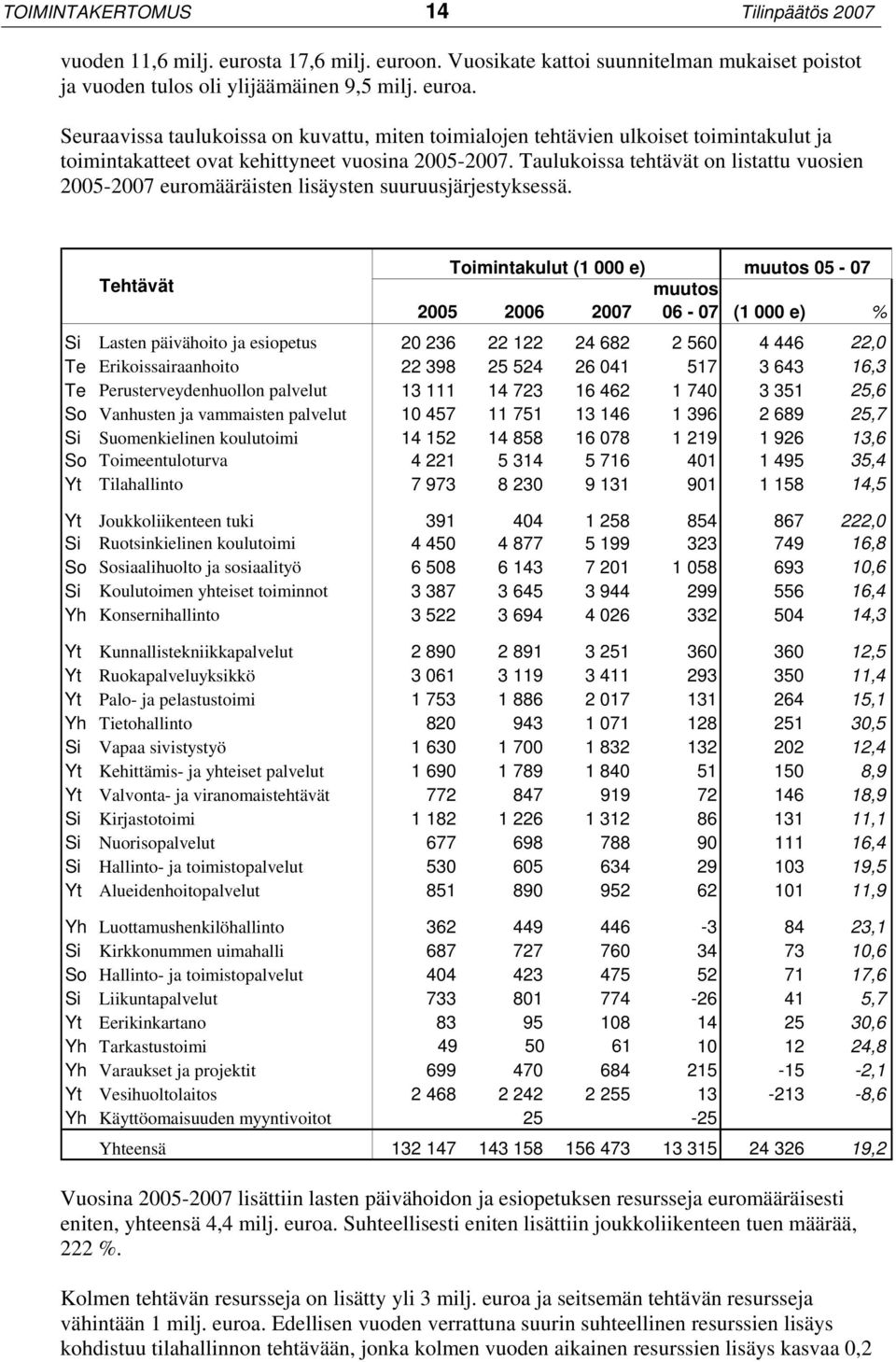 Taulukoissa tehtävät on listattu vuosien 2005-2007 euromääräisten lisäysten suuruusjärjestyksessä.