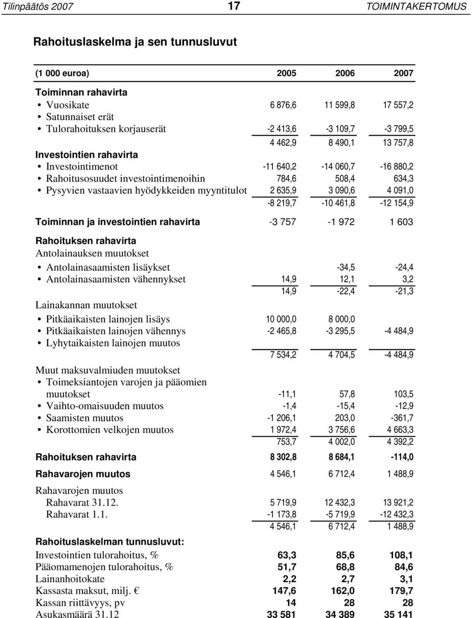 vastaavien hyödykkeiden myyntitulot 2 635,9 3 090,6 4 091,0-8 219,7-10 461,8-12 154,9 Toiminnan ja investointien rahavirta -3 757-1 972 1 603 Rahoituksen rahavirta Antolainauksen muutokset