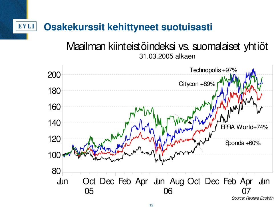 2005 alkaen 200 180 Technopolis +97% Citycon +89% 160 140 EPRA