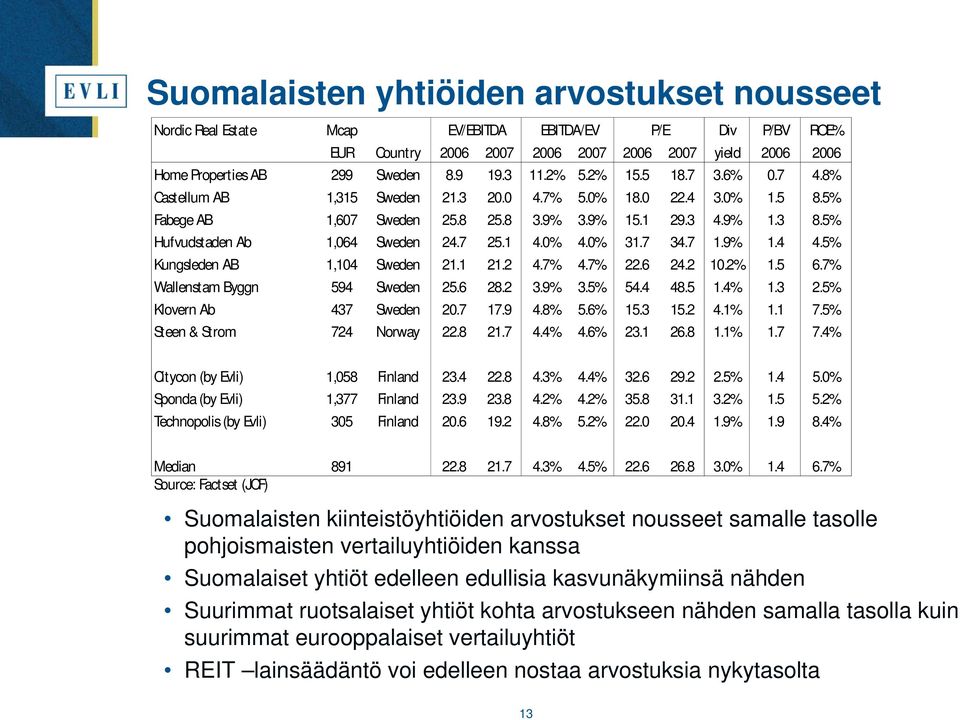 5% Hufvudstaden Ab 1,064 Sweden 24.7 25.1 4.0% 4.0% 31.7 34.7 1.9% 1.4 4.5% Kungsleden AB 1,104 Sweden 21.1 21.2 4.7% 4.7% 22.6 24.2 10.2% 1.5 6.7% Wallenstam Byggn 594 Sweden 25.6 28.2 3.9% 3.5% 54.