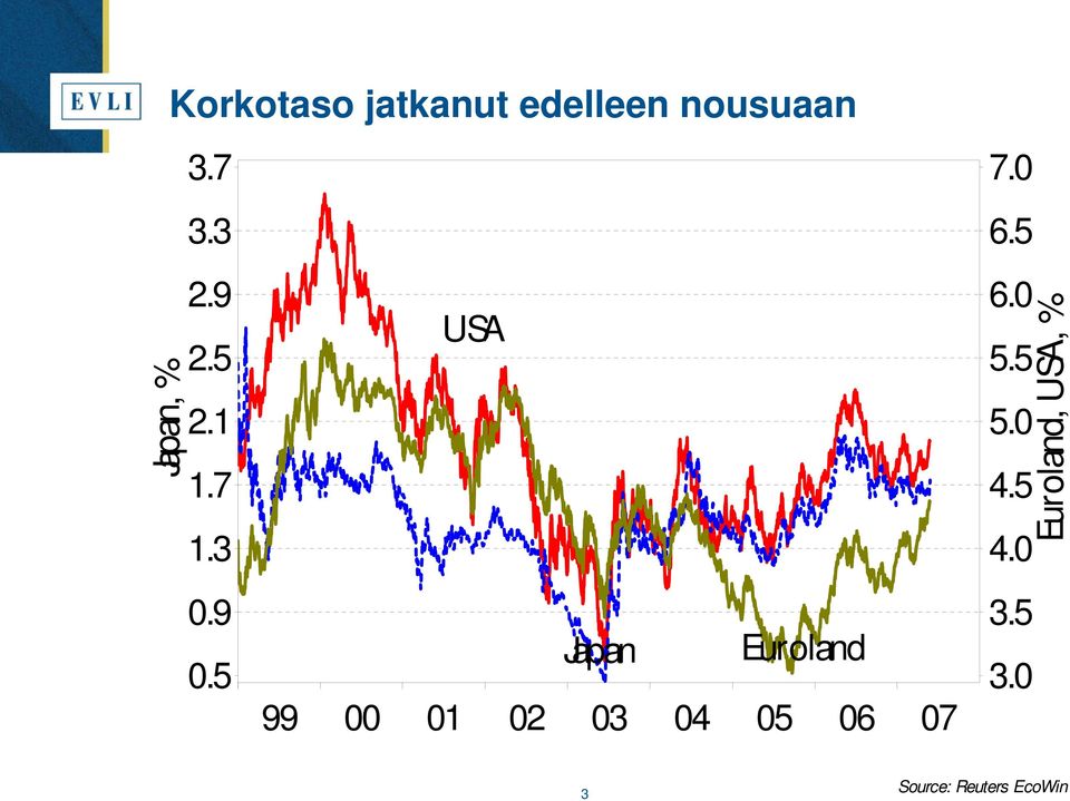 5 USA Japan Euroland 99 00 01 02 03 04 05 06 07 7.