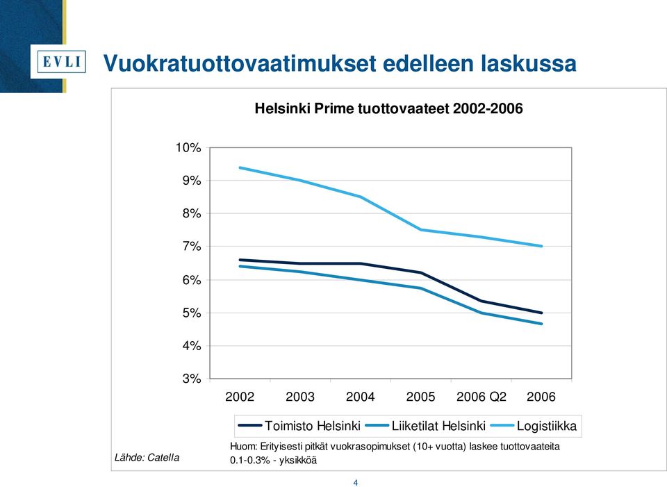 Toimisto Helsinki Liiketilat Helsinki Logistiikka Lähde: Catella Huom: