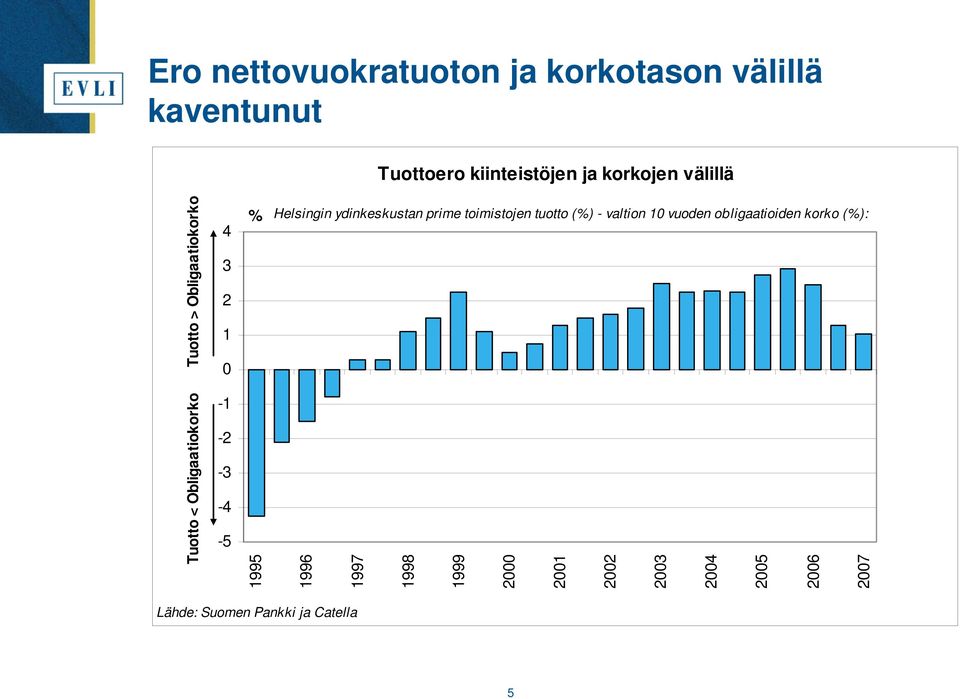 ydinkeskustan prime toimistojen tuotto (%) - valtion 10 vuoden obligaatioiden korko (%):