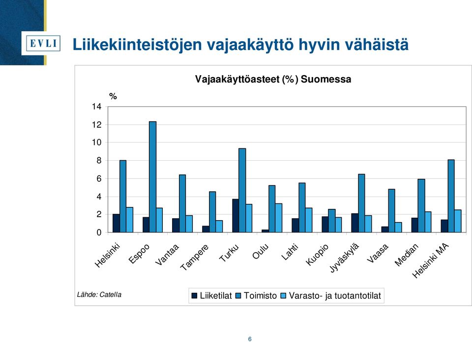 Espoo Vantaa Tampere Turku Oulu Lahti Kuopio Jyväskylä Vaasa