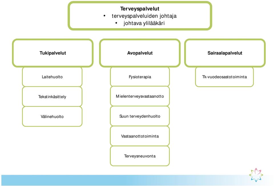 Laitehuolto Fysioterapia Tk-vuodeosastotoiminta Tekstinkäsittely