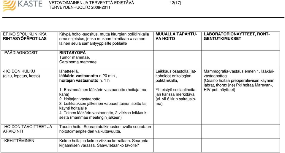 , hoitajan vastaanotto n. 1 h 1. Ensimmäinen lääkärin vastaanotto (hoitaja mukana) 2. Hoitajan vastaanotto 3. Leikkauksen jälkeinen vapaaehtoinen soitto tai käynti hoitajalle 4.