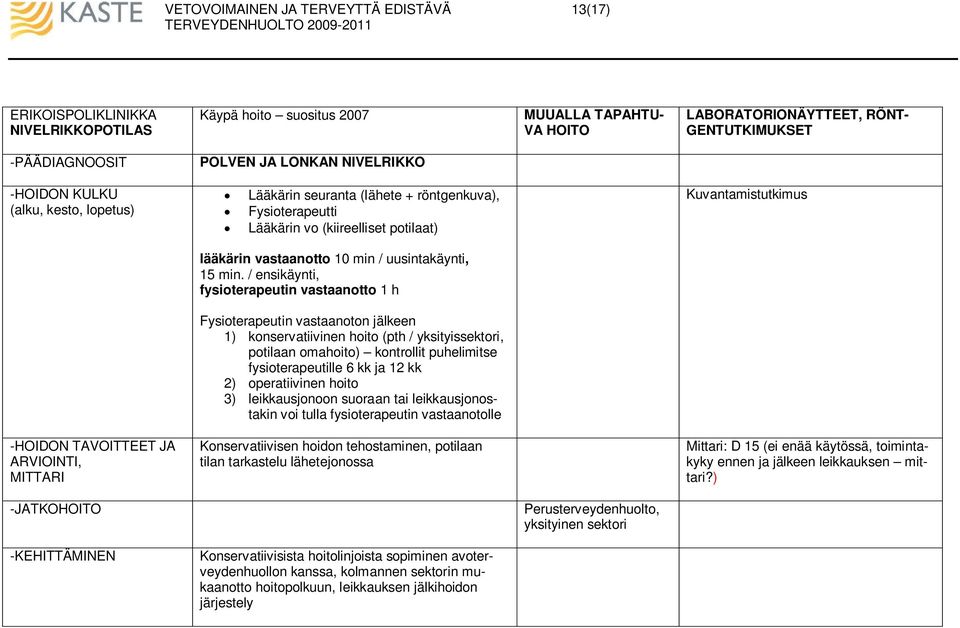 / ensikäynti, fysioterapeutin vastaanotto 1 h Fysioterapeutin vastaanoton jälkeen 1) konservatiivinen hoito (pth / yksityissektori, potilaan omahoito) kontrollit puhelimitse fysioterapeutille 6 kk ja