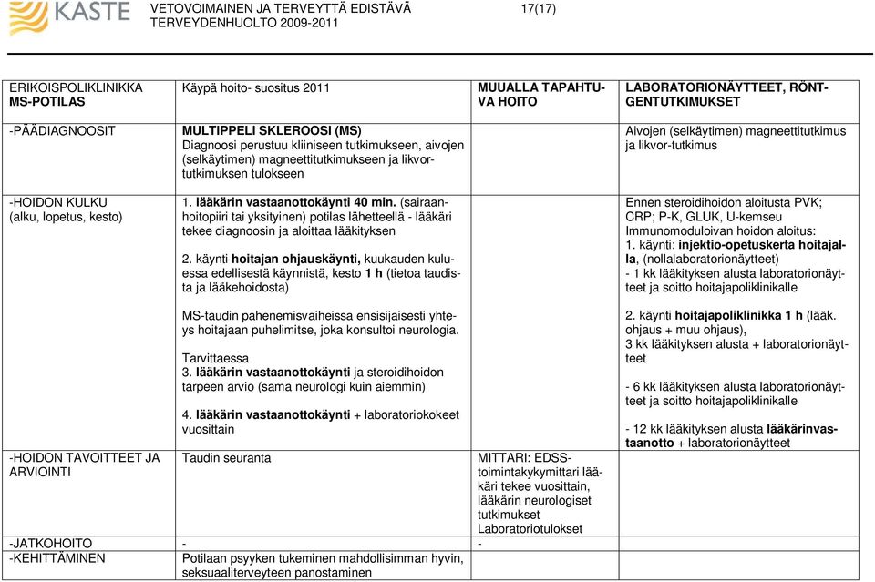 lääkärin vastaanottokäynti 40 min. (sairaanhoitopiiri tai yksityinen) potilas lähetteellä - lääkäri tekee diagnoosin ja aloittaa lääkityksen 2.