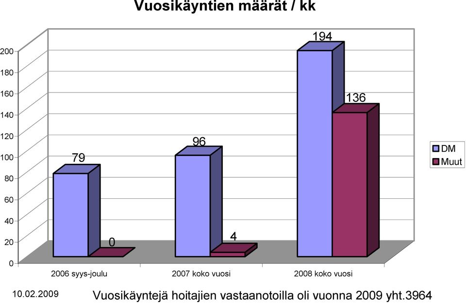 syys-joulu 2007 koko vuosi 2008 koko vuosi