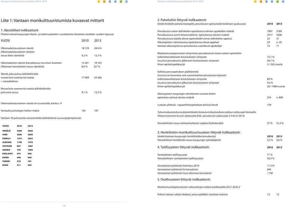 Ulkomaalaistaustaisen väestön osuus koko väestöstä 9,2 % 13,7 % Ulkomaalainen väestö (kansalaisuus muu kuin Suomen) 13 201 18 105 Ulkomaan kansalaisten osuus väestöstä 6,6 % 8,7 % Väestö, joka puhuu