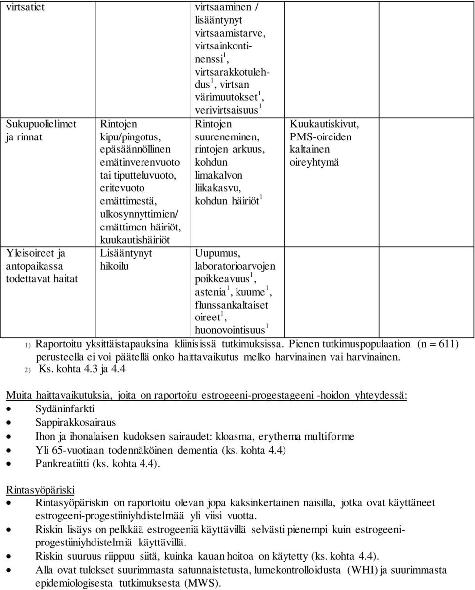 Rintojen suureneminen, rintojen arkuus, kohdun limakalvon liikakasvu, kohdun häiriöt 1 Uupumus, laboratorioarvojen poikkeavuus 1, astenia 1, kuume 1, flunssankaltaiset oireet 1, huonovointisuus 1