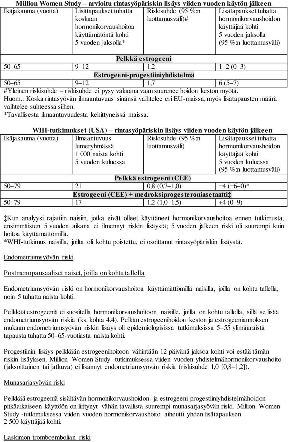 Estrogeeni-progestiiniyhdistelmä 50 65 9 12 1,7 6 (5 7) #Yleinen riskisuhde riskisuhde ei pysy vakaana vaan suurenee hoidon keston myötä. Huom.