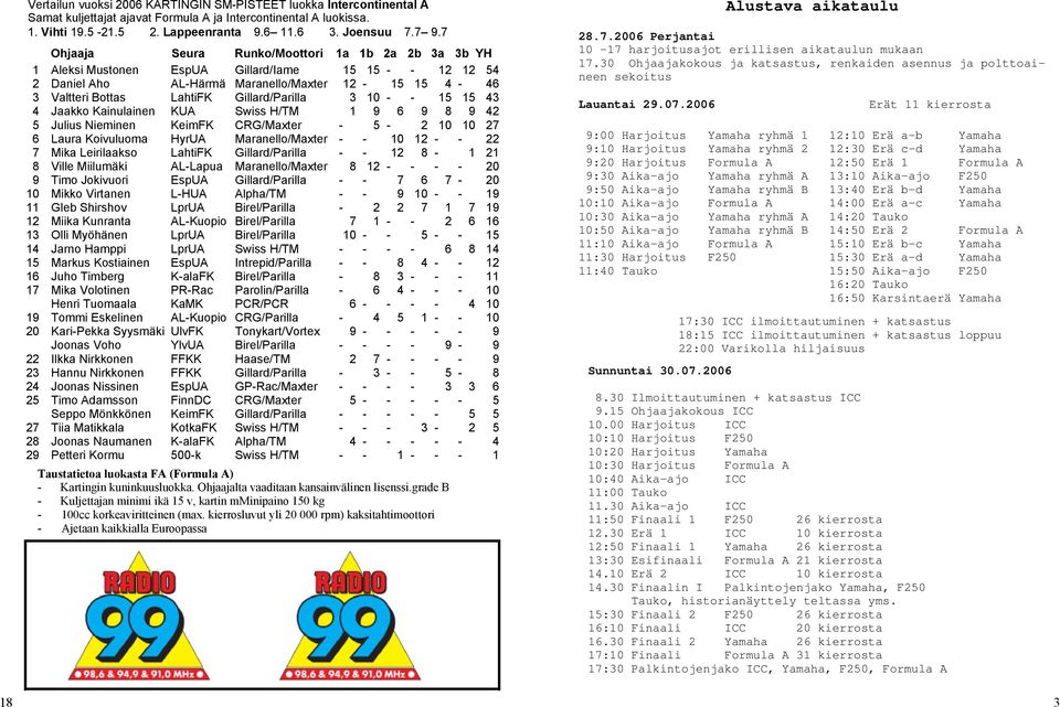 Gillard/Parilla 3 10 - - 15 15 43 4 Jaakko Kainulainen KUA Swiss H/TM 1 9 6 9 8 9 42 5 Julius Nieminen KeimFK CRG/Maxter - 5-2 10 10 27 6 Laura Koivuluoma HyrUA Maranello/Maxter - - 10 12 - - 22 7