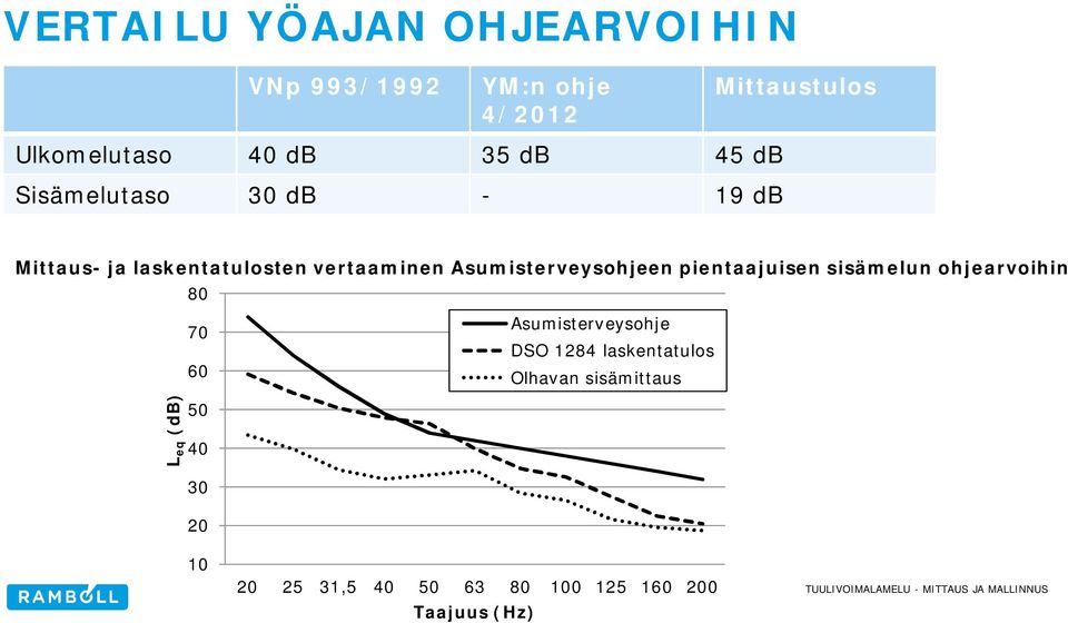 Asumisterveysohjeen pientaajuisen sisämelun ohjearvoihin 80 Asumisterveysohje 70 DSO 1284