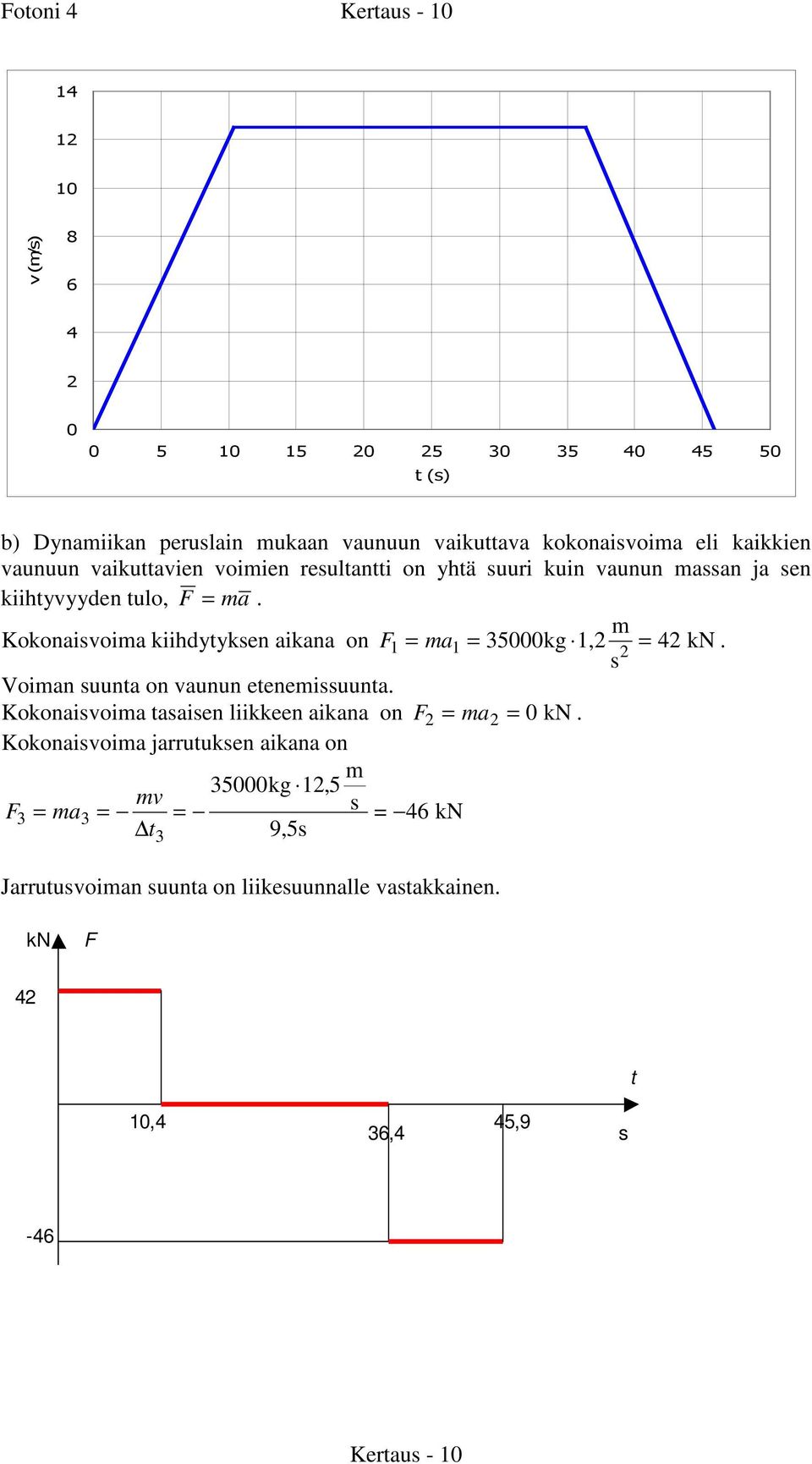 Kokonaivoia kiihdytyken aikana on F1 = a1 = 35000kg 1, = 4 kn. Voian uunta on vaunun eteneiuunta.