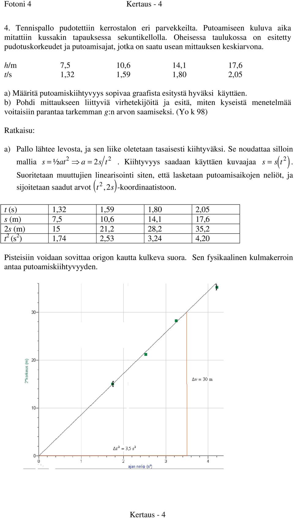 h/ 7,5 10,6 14,1 17,6 t/ 1,3 1,59 1,80,05 a) Määritä putoaikiihtyvyy opivaa graafita eitytä hyväki käyttäen.