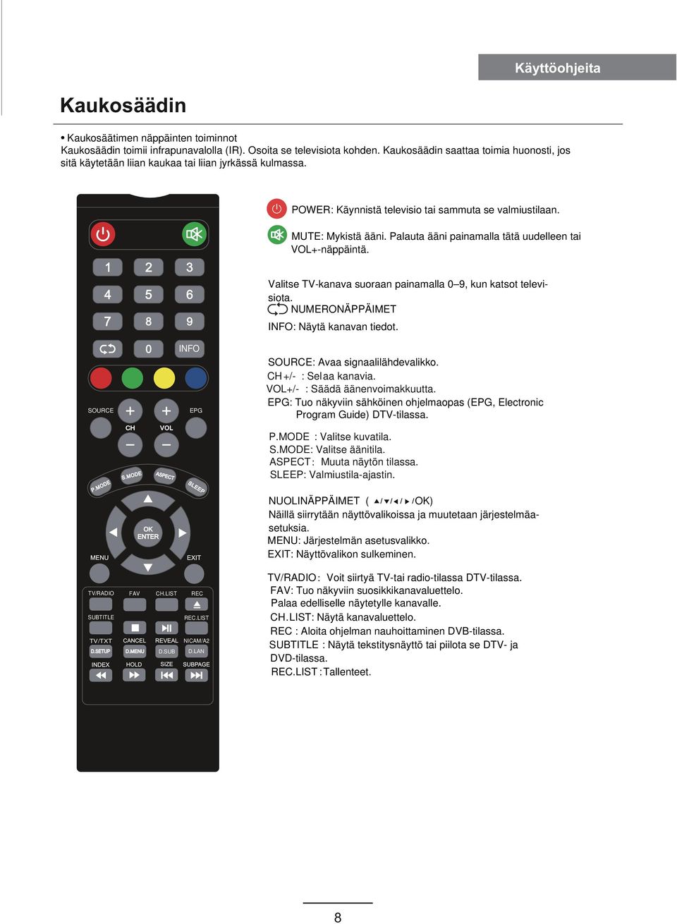 Palauta ääni painamalla tätä uudelleen tai VOL+-näppäintä. Valitse TV-kanava suoraan painamalla 0 9, kun katsot televisiota. NUMERONÄPPÄIMET INFO: Näytä kanavan tiedot.