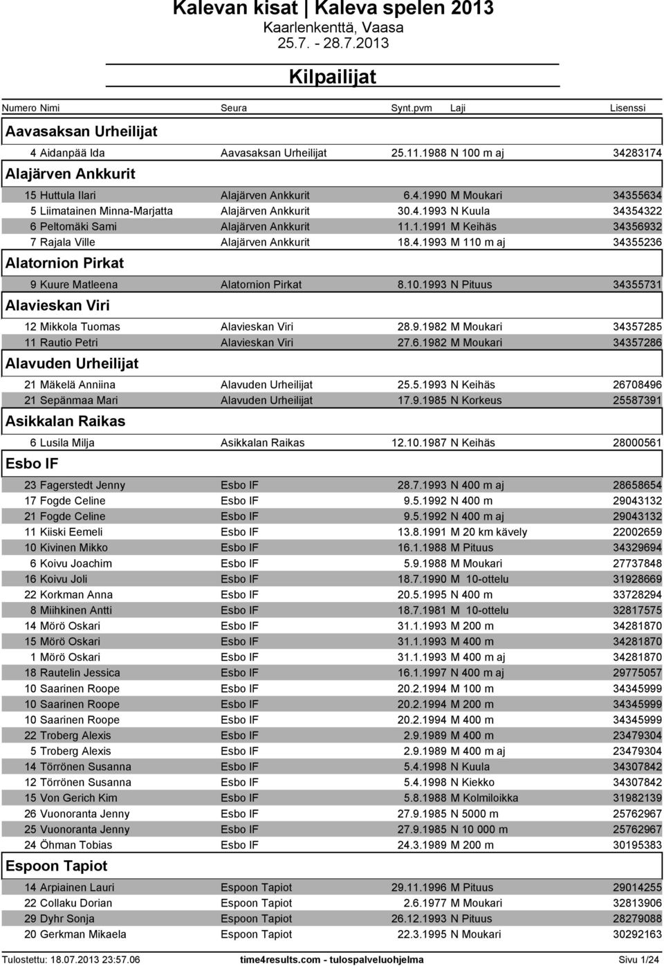 10.1993 N Pituus 34355731 Alavieskan Viri 12 Mikkola Tuomas Alavieskan Viri 28.9.1982 M Moukari 34357285 11 Rautio Petri Alavieskan Viri 27.6.