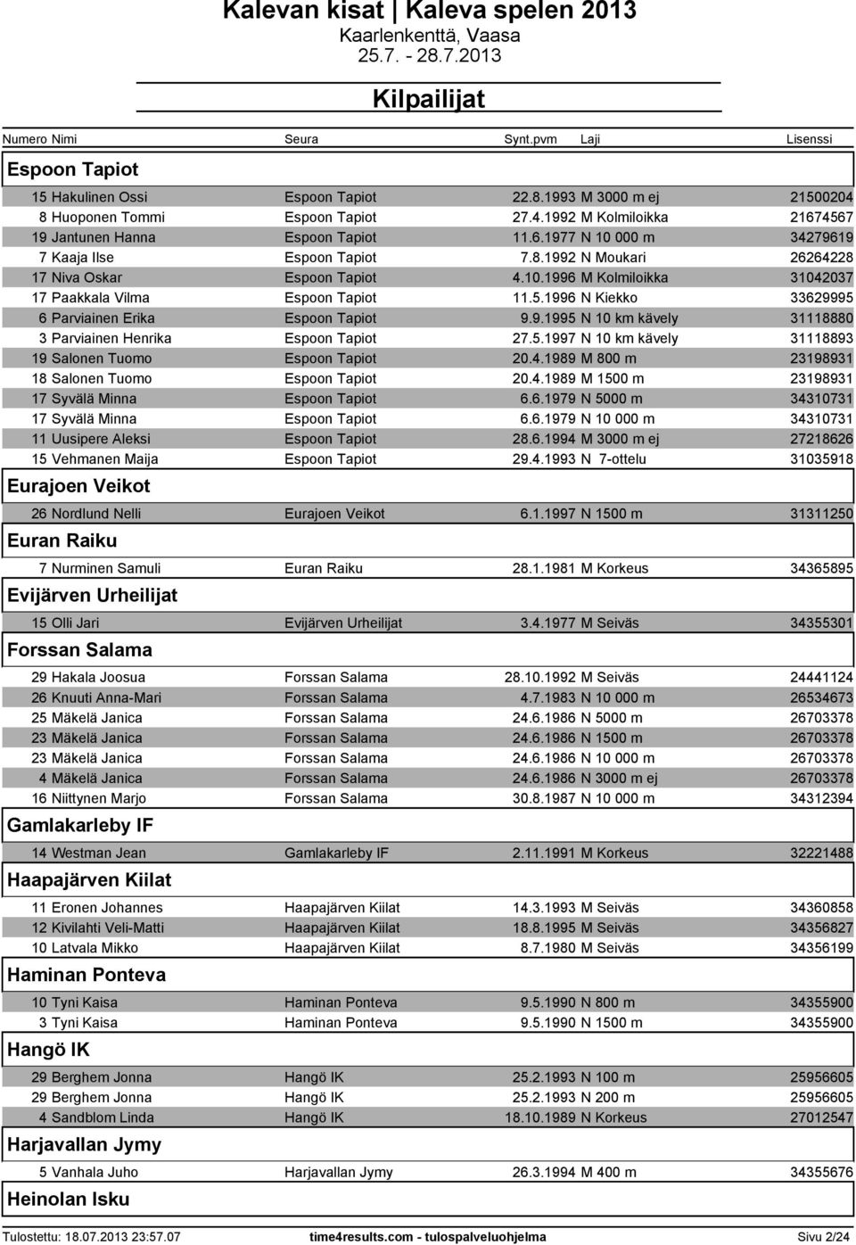 5.1997 N 10 km kävely 31118893 19 Salonen Tuomo Espoon Tapiot 20.4.1989 M 800 m 23198931 18 Salonen Tuomo Espoon Tapiot 20.4.1989 M 1500 m 23198931 17 Syvälä Minna Espoon Tapiot 6.