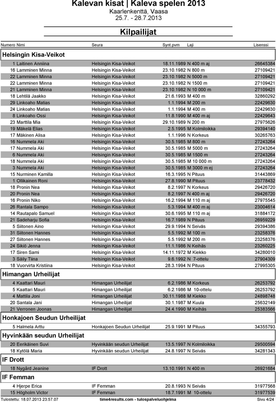10.1982 N 10 000 m 27109421 18 Lehtilä Jaakko Helsingin Kisa-Veikot 21.6.1993 M 400 m 32860292 29 Linkoaho Matias Helsingin Kisa-Veikot 1.1.1994 M 200 m 22429630 24 Linkoaho Matias Helsingin Kisa-Veikot 1.