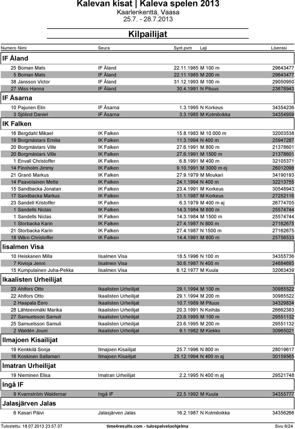 6.1991 M 800 m 21378601 20 Borgmästars Ville IK Falken 27.6.1991 M 1500 m 21378601 1 Envall Christoffer IK Falken 6.8.1991 M 400 m 32105371 14 Finnholm Jimmy IK Falken 9.10.1991 M 3000 m ej 26012098 21 Granö Markus IK Falken 27.