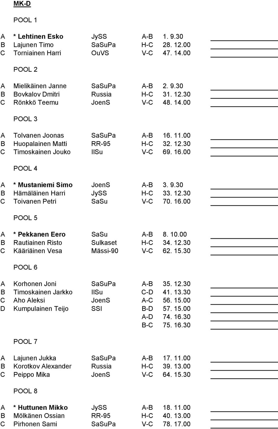 9.30 B Hämäläinen Harri JySS H-C 33. 12.30 C Toivanen Petri SaSu V-C 70. 16.00 POOL 5 A * Pekkanen Eero SaSu A-B 8. 10.00 B Rautiainen Risto Sulkaset H-C 34. 12.30 C Kääriäinen Vesa Mässi-90 V-C 62.