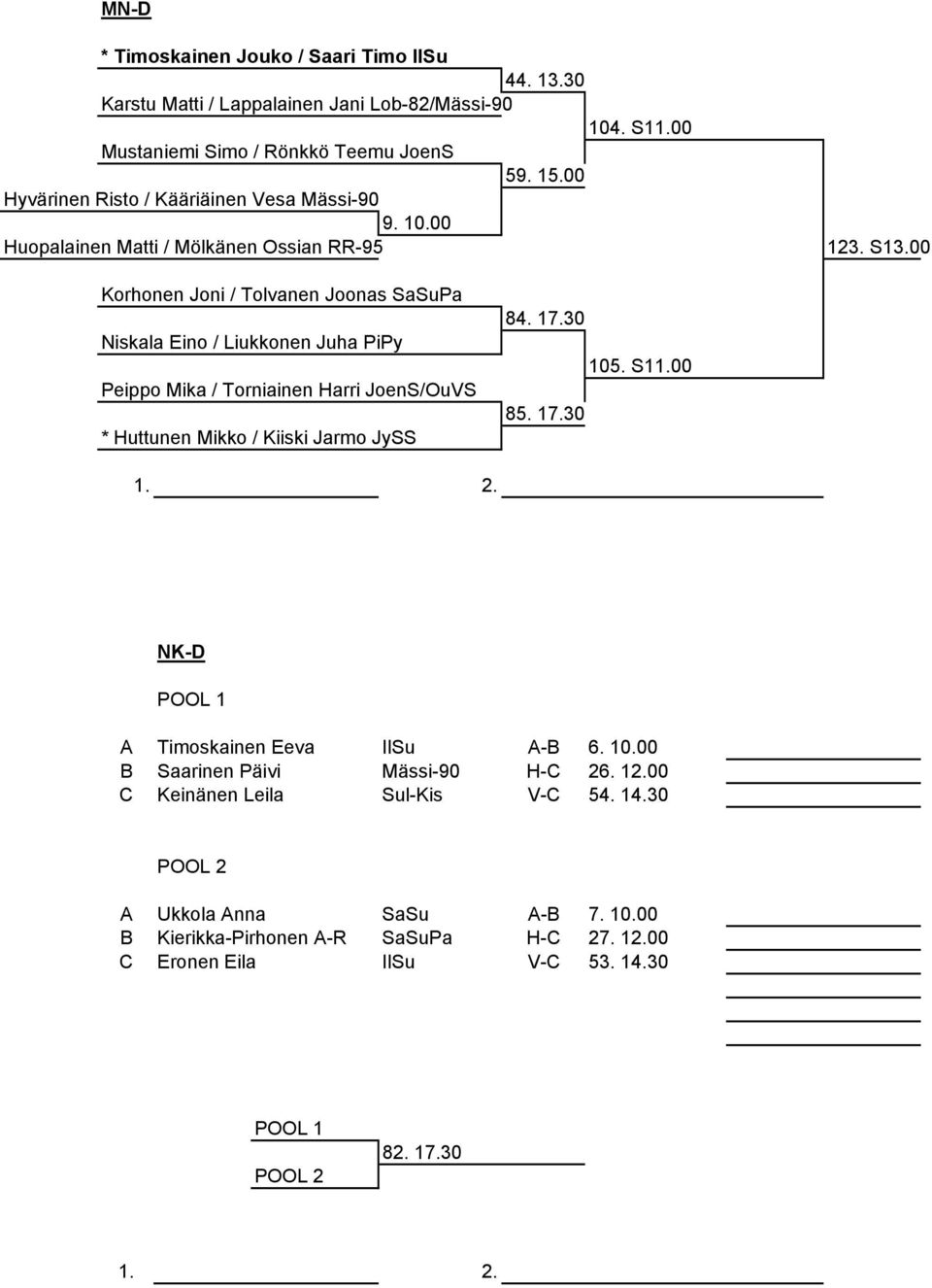 00 Korhonen Joni / Tolvanen Joonas SaSuPa Niskala Eino / Liukkonen Juha PiPy Peippo Mika / Torniainen Harri JoenS/OuVS * Huttunen Mikko / Kiiski Jarmo JySS 84. 17.30 85. 17.30 105.