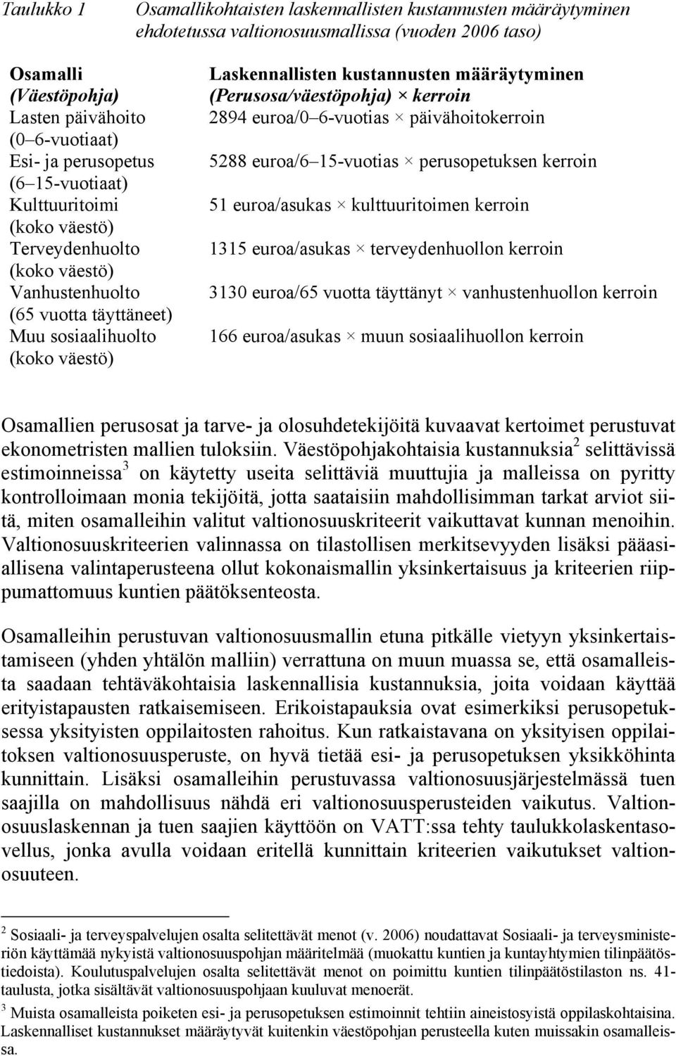 määräytyminen (Perusosa/väestöpohja) kerroin 2894 euroa/0 6-vuotias päivähoitokerroin 5288 euroa/6 15-vuotias perusopetuksen kerroin 51 euroa/asukas kulttuuritoimen kerroin 1315 euroa/asukas