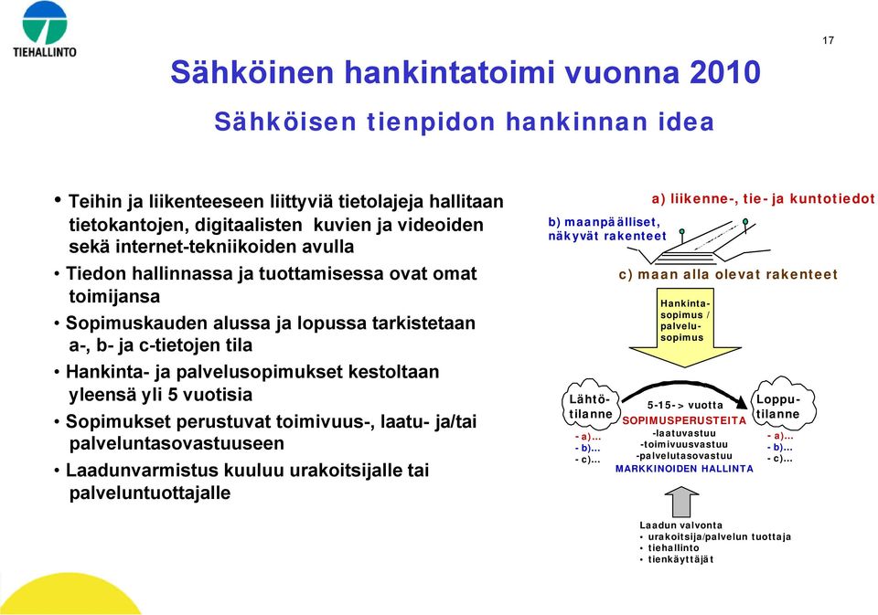 yleensä yli 5 vuotisia Sopimukset perustuvat toimivuus-, laatu- ja/tai palveluntasovastuuseen Laadunvarmistus kuuluu urakoitsijalle tai palveluntuottajalle b) maanpäälliset, näkyvät rakenteet - a) -