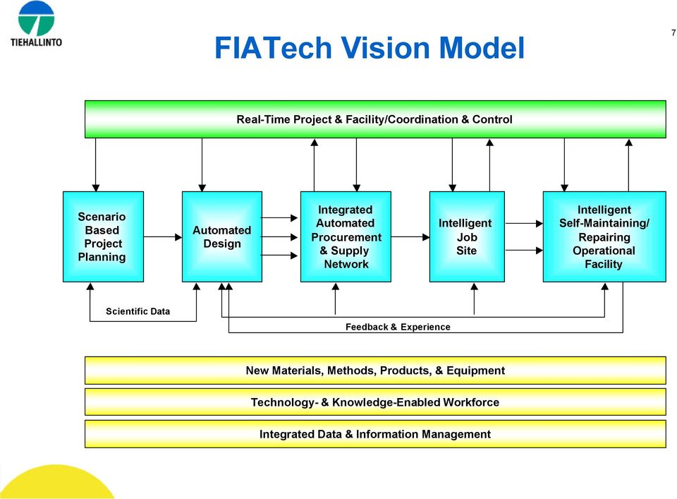 Intelligent Self-Maintaining/ Repairing Operational Facility Scientific Data Feedback & Experience New