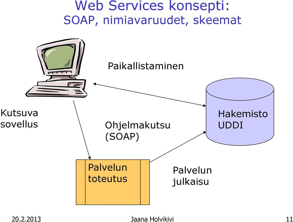 Ohjelmakutsu (SOAP) Hakemisto UDDI Palvelun