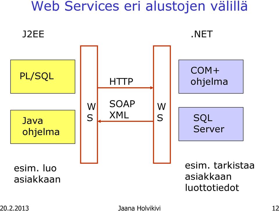 SOAP XML W S SQL Server esim. luo asiakkaan esim.