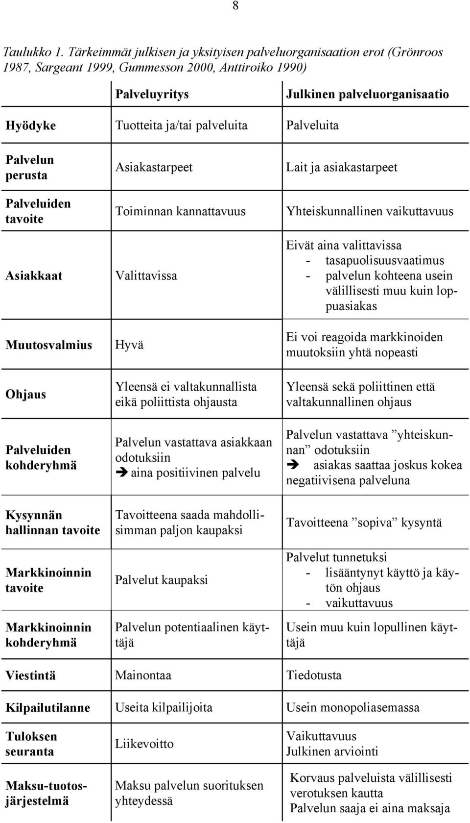 palveluita Palveluita Palvelun perusta Palveluiden tavoite Asiakkaat Muutosvalmius Ohjaus Palveluiden kohderyhmä Kysynnän hallinnan tavoite Markkinoinnin tavoite Markkinoinnin kohderyhmä