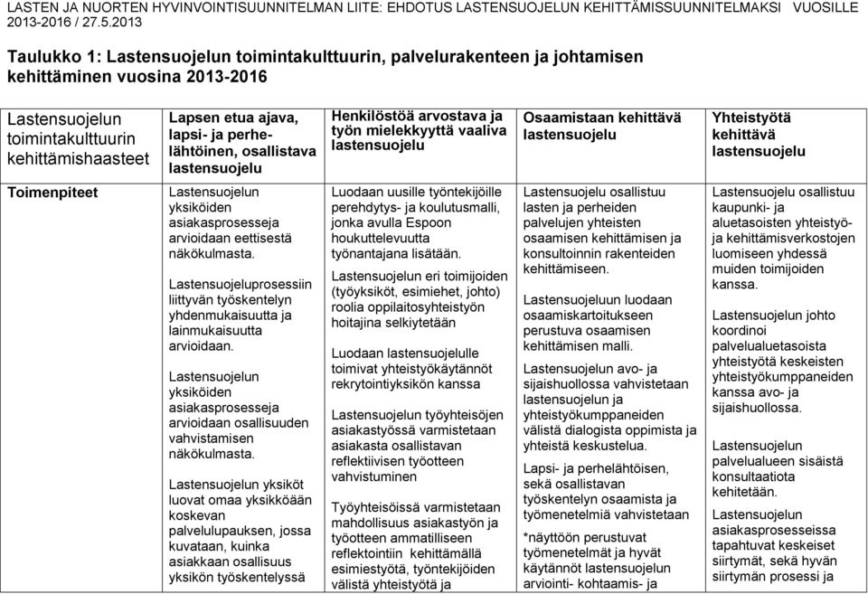 lastensuojelu Henkilöstöä arvostava ja työn mielekkyyttä vaaliva lastensuojelu Osaamistaan kehittävä lastensuojelu Yhteistyötä kehittävä lastensuojelu Toimenpiteet yksiköiden asiakasprosesseja