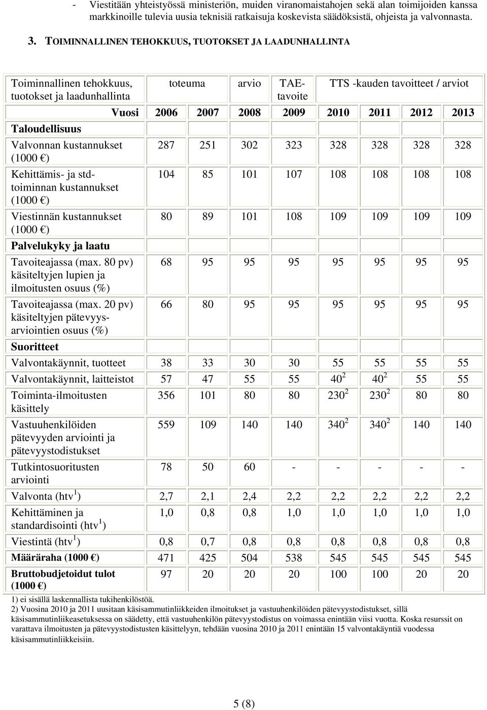 (1000 ) Viestinnän kustannukset (1000 ) Palvelukyky ja laatu Tavoiteajassa (max. 80 pv) käsiteltyjen lupien ja ilmoitusten osuus (%) Tavoiteajassa (max.