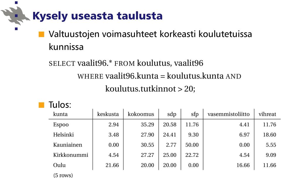tutkinnot > 20; Tulos: kunta keskusta kokoomus sdp sfp vasemmistoliitto vihreat Espoo 2.94 35.29 20.58 11.76 4.41 11.