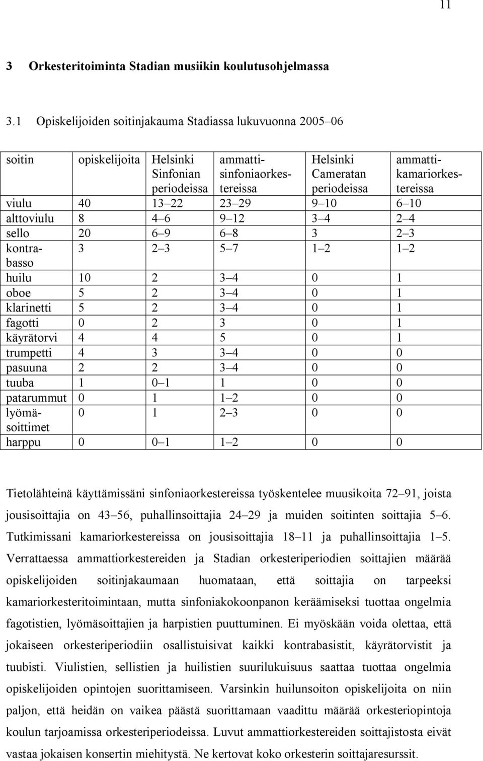 2 4 sello 20 6 9 6 8 3 2 3 ammattikamariorkestereissa kontrabasso 3 2 3 5 7 1 2 1 2 huilu 10 2 3 4 0 1 oboe 5 2 3 4 0 1 klarinetti 5 2 3 4 0 1 fagotti 0 2 3 0 1 käyrätorvi 4 4 5 0 1 trumpetti 4 3 3 4