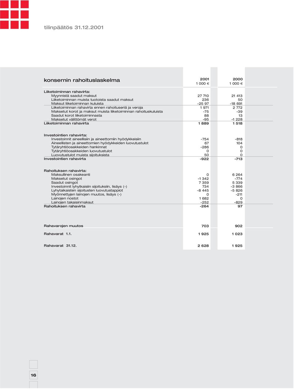 rahavirta ennen rahoituseriä ja veroja Maksetut korot ja maksut muista liiketoiminnan rahoituskuluista Saadut korot liiketoiminnasta Maksetut välittömät verot Liiketoiminnan rahavirta 27 710 21 413