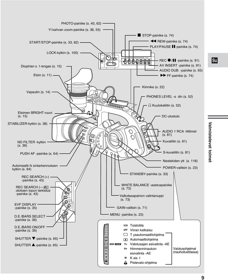 74) Vapautin (s. 14) Kiinnike (s. 22) PHONES LEVEL -s din (s. 52) Kuulokeliitin (s. 52) Etsimen BRIGHT-ruuvi (s. 15) DC-ulostulo STABILIZER-kytkin (s. 38) ND FILTER -kytkin (s.