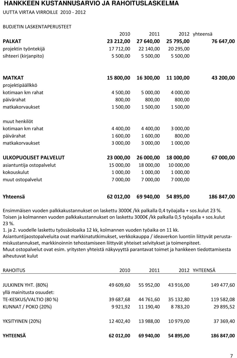 800,00 800,00 800,00 matkakorvaukset 1 500,00 1 500,00 1 500,00 muut henkilöt kotimaan km rahat 4 400,00 4 400,00 3 000,00 päivärahat 1 600,00 1 600,00 800,00 matkakorvaukset 3 000,00 3 000,00 1