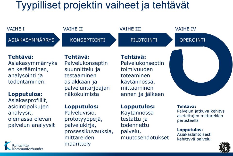 Lopputulos: Asiakasprofiilit, asiointipolkujen analyysit, olemassa olevan palvelun analyysit Tehtävä: Palvelukonseptin suunnittelu ja testaaminen asiakkaan ja palveluntarjoajan näkökulmista