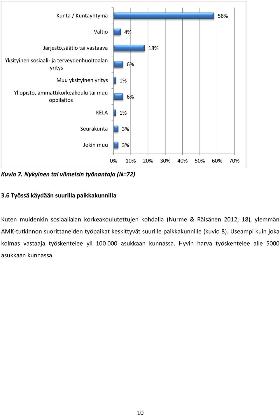 6 Työssä käydään suurilla paikkakunnilla Kuten muidenkin sosiaalialan korkeakoulutettujen kohdalla (Nurme & Räisänen 2012, 18), ylemmän AMK-tutkinnon