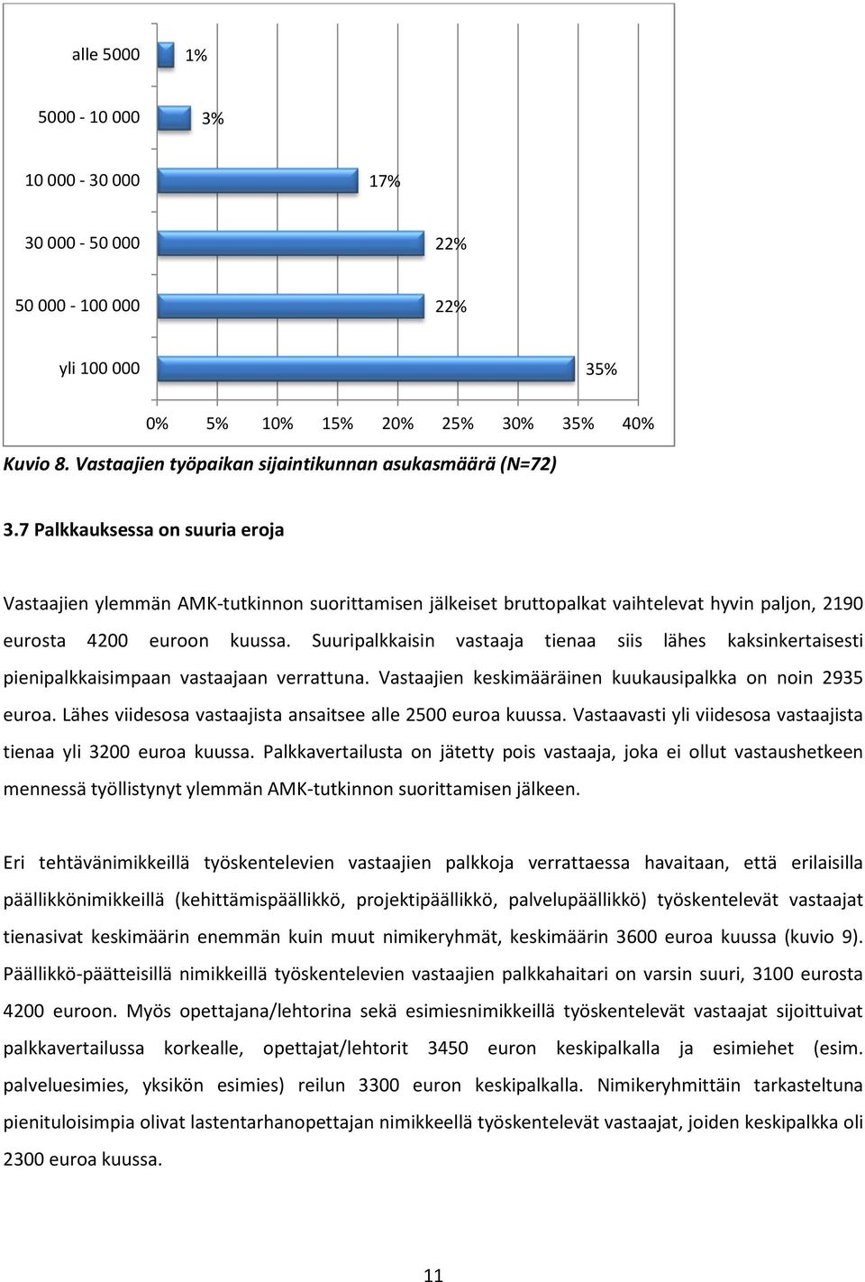 Suuripalkkaisin vastaaja tienaa siis lähes kaksinkertaisesti pienipalkkaisimpaan vastaajaan verrattuna. Vastaajien keskimääräinen kuukausipalkka on noin 2935 euroa.