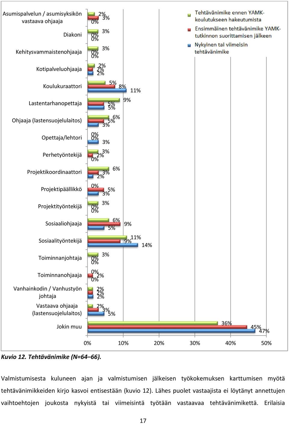 (lastensuojelulaitos) Jokin muu 2% 3% 3% 3% 2% 2% 2% 5% 8% 11% 9% 5% 5% 6% 5% 3% 3% 3% 2% 6% 3% 2% 5% 3% 3% 6% 9% 5% 11% 9% 14% 3% 2% 2% 2% 2% 2% 3% 5% 36% 45% 47% Kuvio 12. Tehtävänimike (N=64 66).